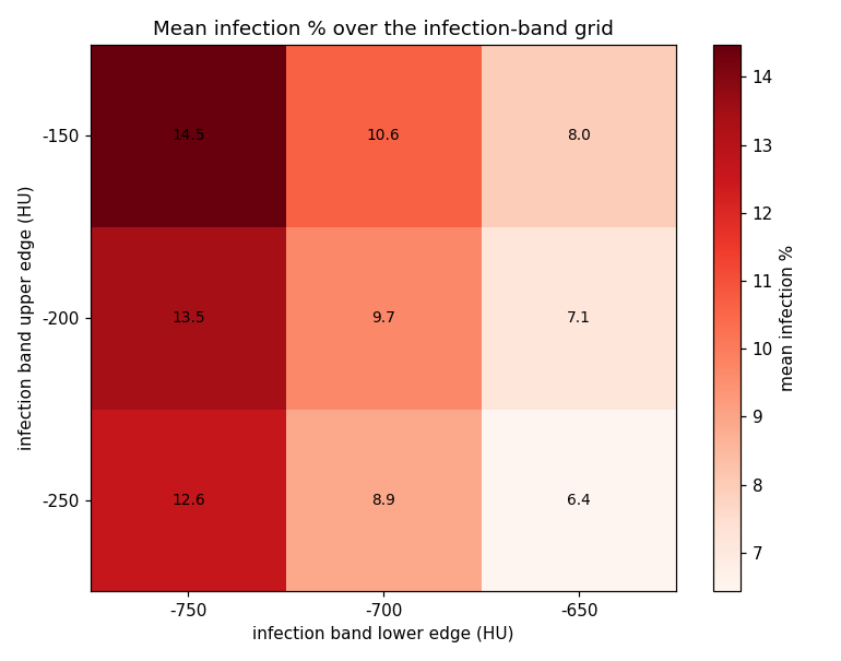 Infection-band grid heatmap